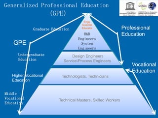 Generalized Professional Education
(GPE)
Technologists, Technicians
R&D
Engineers
System
Engineers
Design Engineers
ServiceProcess Engineers
Graduate Education
Undergraduate
Education
Middle
Vocational
Education
Higher Vocational
Education
Technical Masters, Skilled Workers
Vocational
Education
GPE
Professional
Education
Engg.
Scientist
Educator
 