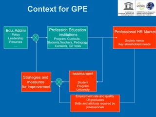 Context for GPE
Profession Education
institutions
Program, Curricula,
Students,Teachers, Pedagogy,
Contents, ICT tools
Professional HR Market
Society needs
Key stakeholders’needs
assessment
Student
Program
University
Strategies and
measures
for improvement
Edu. Addmi
Policy
Leadership
Resurces
…
Employment rate and quality
Of graduates
Skills and attributs required by
professionals
 