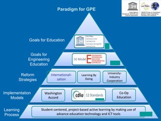 Goals for Education
Internationali-
zation
Learning By
Doing
University-
Industry
Cooperation
Washington
Accord
Co-Op
Education
Goals for
Engineering
Education
Reform
Strategies
Implementation
Models
Learning
Process
Paradigm for GPE
Student-centered, project-based active learning by making use of
advance education technology and ICT tools
 