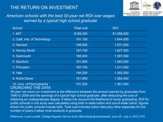 School Total cost ROI
1. MIT $189,300 $1,688,000
2. Calif. Inst. of Technology 181,100 1,644,000
3. Harvard 189,600 1,631,000
4. Harvey Mudd 187,700 1,627,000
5. Dartmouth 188,400 1,587,000
6. Stanford 191,800 1,565,000
7. Princeton 187,700 1,517,000
8. Yale 194,200 1,392,000
9. Notre Dame 181,900 1,384,000
10. Univ. of Pennsylvania 191,300 1,361,000
THE RETURN ON INVESTMENT
American schools with the best 30-year net ROI over wages
earned by a typical high school graduate
CRUNCHING THE DATA
30-year net return on investment is the difference between the amount earned by graduates from
1980 to 2009 and the earnings of a typical high school graduate, after deducting the cost of
obtaining an undergraduate degree. It takes into account the likelihood of never graduating. ROI for
public schools in the study was calculated using both in-state tuition and out-of-state tuition; figures
shown for public schools include both. Total cost includes tuition fees plus other expenses for the
number of years it takes most students to graduate.
Reference: Louis Lavelle. College Degrees Get an Audit. Bloomberg Businessweek, June 28 –July 4, 2010, P15.
 