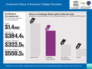 Investment Status of American College Education
Reference: Louis Lavelle. College Degrees Get an Audit. Bloomberg Businessweek, June 28 –July 4, 2010, P15.
 