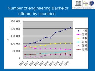 Number of engineering Bachelor
offered by countries
0
50,000
100,000
150,000
200,000
250,000
1985
1987
1989
1991
1993
1995
1996
1997
1998
2000
人
中国
美国
日本
韩国
英国
德国
 