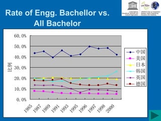 Rate of Engg. Bachellor vs.
All Bachelor
0.0%
10.0%
20.0%
30.0%
40.0%
50.0%
60.0%
1985
1987
1989
1991
1993
1995
1996
1997
1998
2000
比例
中国
美国
日本
韩国
英国
德国
 