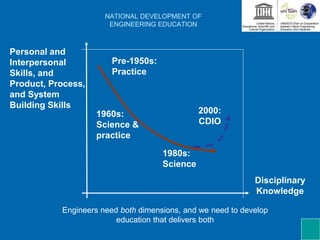 NATIONAL DEVELOPMENT OF
ENGINEERING EDUCATION
Personal and
Interpersonal
Skills, and
Product, Process,
and System
Building Skills
Disciplinary
Knowledge
Pre-1950s:
Practice
1960s:
Science &
practice
1980s:
Science
2000:
CDIO
Engineers need both dimensions, and we need to develop
education that delivers both
 