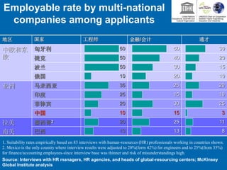 1. Suitability rates empirically based on 83 interviews with human-resources (HR) professionals working in countries shown.
2. Mexico is the only country where interview results were adjusted to 20%(form 42%) for engineers and to 25%(from 35%)
for finance/accounting employees-since interview base was thinner and risk of misunderstandings high.
Source: Interviews with HR managers, HR agencies, and heads of global-resourcing centers; McKinsey
Global Institute analysis
Employable rate by multi-national
companies among applicants
81313巴西
112520墨西哥2
拉美
南美
31510中国
253020菲律宾
101525印度
202535马来西亚亚洲
102010俄国
153050波兰
204050捷克
305050匈牙利中欧和东
欧
通才金融/会计工程师国家地区
 