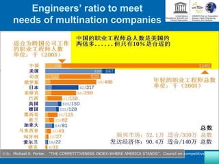 Engineers’ ratio to meet
needs of multination companies
出处：Michael E. Porter， “THE COMPETITIVENESS INDEX:WHERE AMERICA STANDS”，Council on competitiveness
 