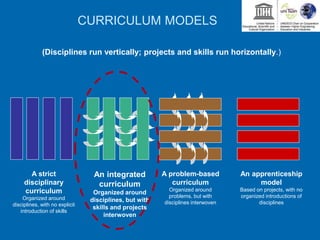 CURRICULUM MODELS
A strict
disciplinary
curriculum
Organized around
disciplines, with no explicit
introduction of skills
An apprenticeship
model
Based on projects, with no
organized introductions of
disciplines
A problem-based
curriculum
Organized around
problems, but with
disciplines interwoven
An integrated
curriculum
Organized around
disciplines, but with
skills and projects
interwoven
(Disciplines run vertically; projects and skills run horizontally.)
 