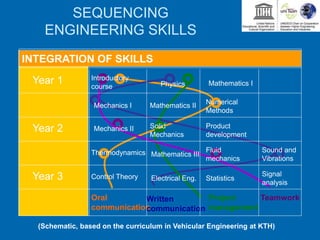 SEQUENCING
ENGINEERING SKILLS
Oral
communication
Written
communication
Project
management
Teamwork
INTEGRATION OF SKILLS
Year 1
Year 2
Year 3
Physics
Introductory
course
Numerical
Methods
Mechanics I
Thermodynamics
Mechanics II Solid
Mechanics
Sound and
Vibrations
Mathematics II
Fluid
mechanics
Product
development
Mathematics I
Mathematics III
Control Theory Signal
analysis
StatisticsElectrical Eng.
(Schematic, based on the curriculum in Vehicular Engineering at KTH)
 