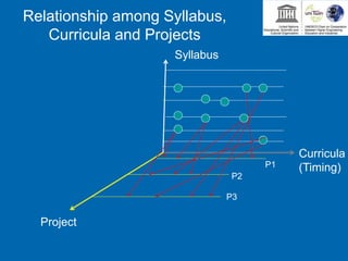 Relationship among Syllabus,
Curricula and Projects
Curricula
(Timing)
Syllabus
Project
P1
P2
P3
 