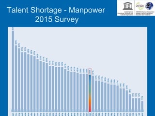 Talent Shortage - Manpower
2015 Survey
 