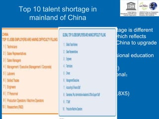Top 10 talent shortage in
mainland of China
 Top 10 talent shortage is different
from global one, which reflects
special needs for China to upgrade
its industries
 Correlated professional education
Middle vocational：
5，6，9 （6.6 X 2)
Higher vocational：
1，2，8 (3.7 X 3)
Undergraduate：
2，3，4，7，8 (4.8X5)
Graduate study：
4，7，10 (7.0X3)
 
