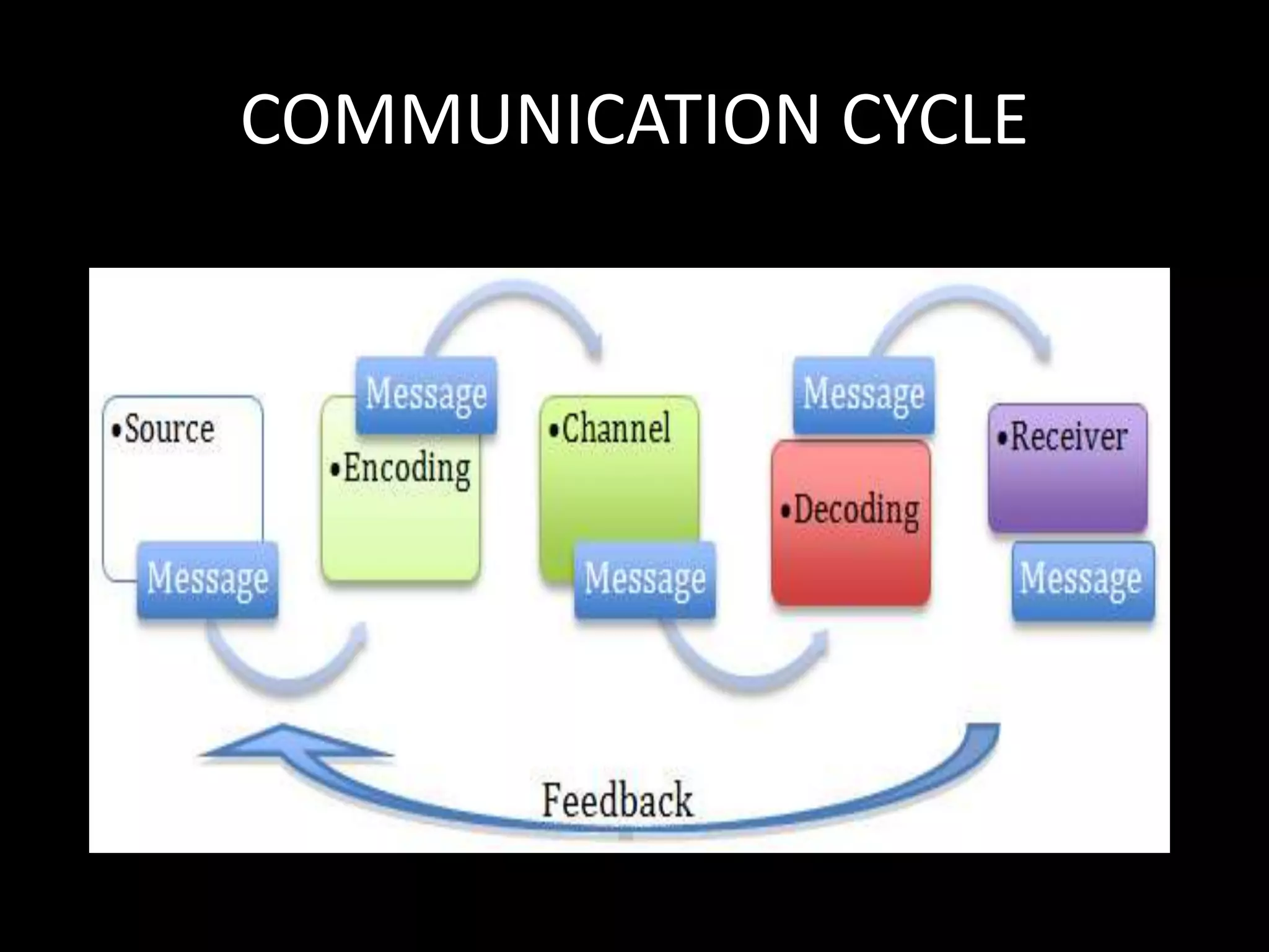Professional communication | PPT