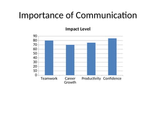 Importance of Communication
Teamwork Career
Growth
Productivity Confidence
0
10
20
30
40
50
60
70
80
90
Impact Level
 
