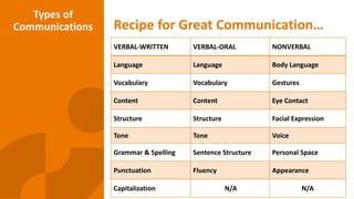 Recipe for Great Communication…
VERBAL-WRITTEN VERBAL-ORAL NONVERBAL
Language Language Body Language
Vocabulary Vocabulary Gestures
Content Content Eye Contact
Structure Structure Facial Expression
Tone Tone Voice
Grammar & Spelling Sentence Structure Personal Space
Punctuation Fluency Appearance
Capitalization N/A N/A
Types of
Communications
 