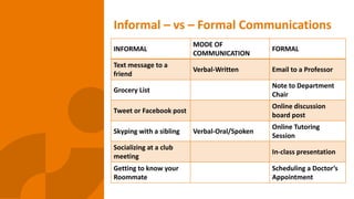 Informal – vs – Formal Communications
INFORMAL
MODE OF
COMMUNICATION
FORMAL
Text message to a
friend
Verbal-Written Email to a Professor
Grocery List
Note to Department
Chair
Tweet or Facebook post
Online discussion
board post
Skyping with a sibling Verbal-Oral/Spoken
Online Tutoring
Session
Socializing at a club
meeting
In-class presentation
Getting to know your
Roommate
Scheduling a Doctor’s
Appointment
 