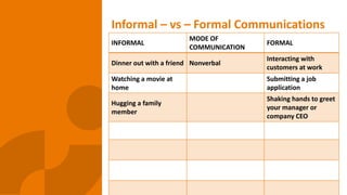 Informal – vs – Formal Communications
INFORMAL
MODE OF
COMMUNICATION
FORMAL
Dinner out with a friend Nonverbal
Interacting with
customers at work
Watching a movie at
home
Submitting a job
application
Hugging a family
member
Shaking hands to greet
your manager or
company CEO
 
