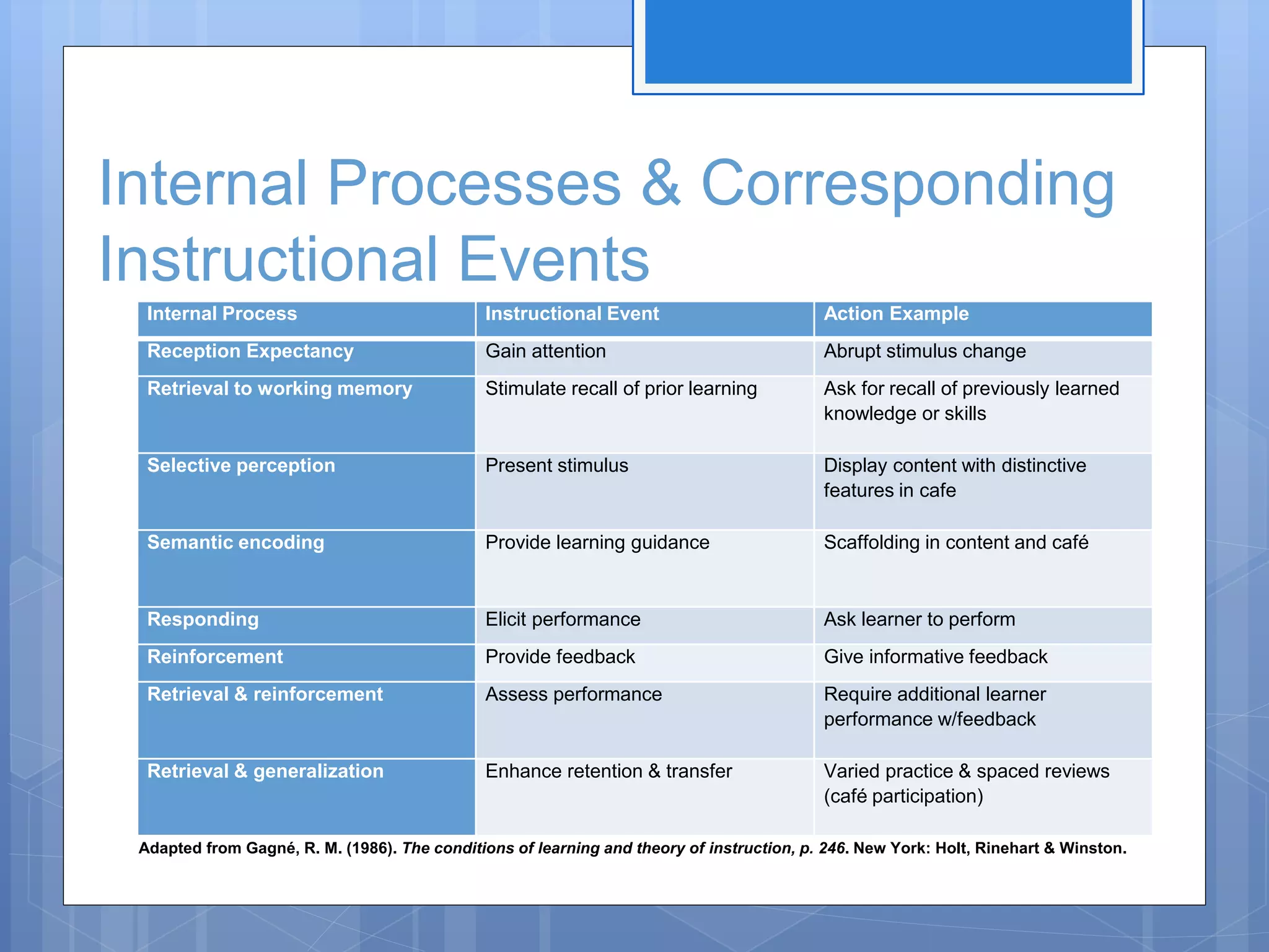Internal Processes & Corresponding
Instructional Events
Internal Process Instructional Event Action Example
Reception Expectancy Gain attention Abrupt stimulus change
Retrieval to working memory Stimulate recall of prior learning Ask for recall of previously learned
knowledge or skills
Selective perception Present stimulus Display content with distinctive
features in cafe
Semantic encoding Provide learning guidance Scaffolding in content and café
Responding Elicit performance Ask learner to perform
Reinforcement Provide feedback Give informative feedback
Retrieval & reinforcement Assess performance Require additional learner
performance w/feedback
Retrieval & generalization Enhance retention & transfer Varied practice & spaced reviews
(café participation)
Adapted from Gagné, R. M. (1986). The conditions of learning and theory of instruction, p. 246. New York: Holt, Rinehart & Winston.
 