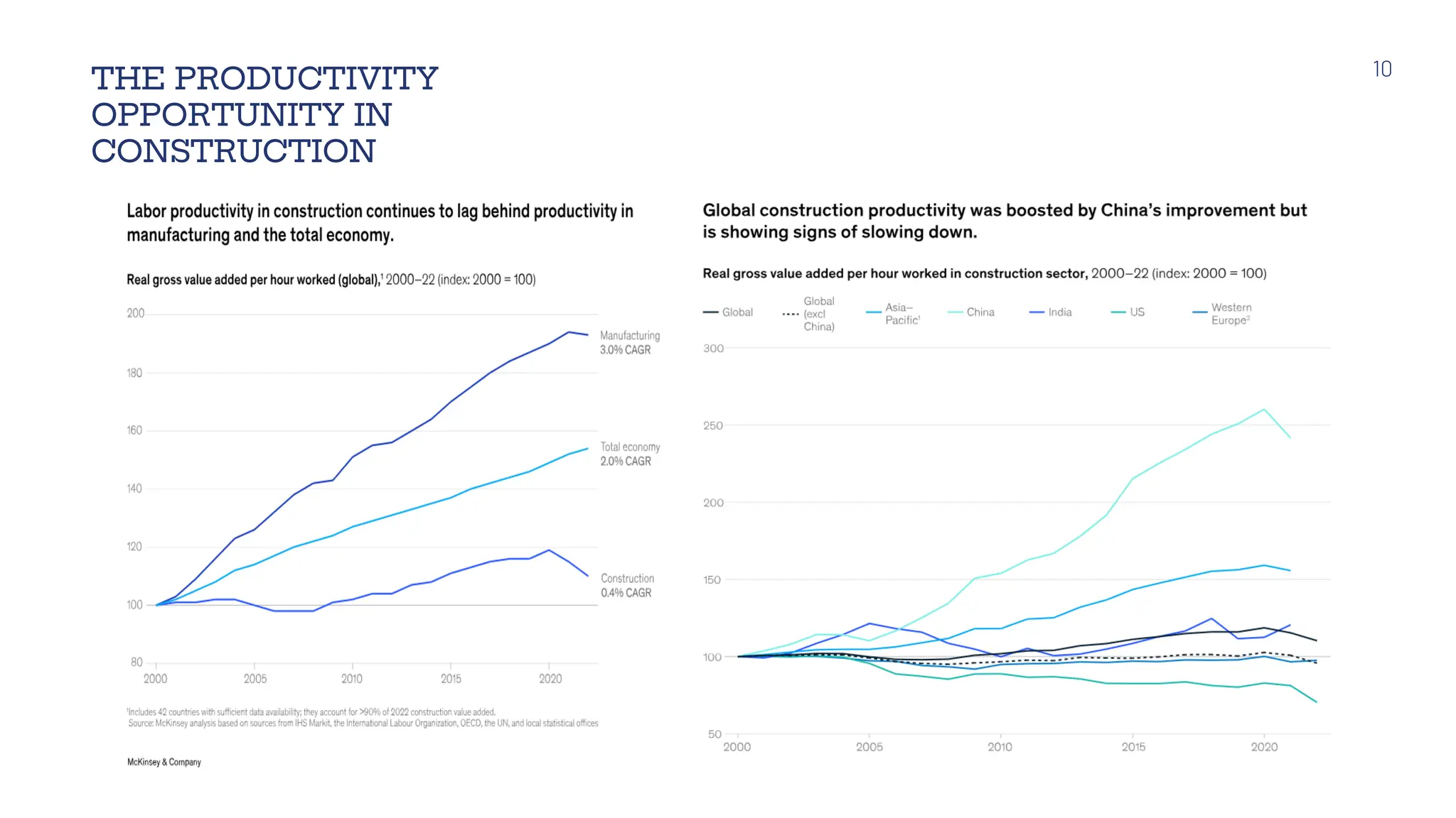 THE PRODUCTIVITY
OPPORTUNITY IN
CONSTRUCTION
10
 