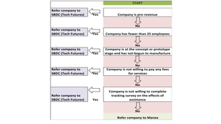 START
Refer company to
SBDC (Tech Futures)

Yes

Company is pre-revenue
No

Refer company to
SBDC (Tech Futures)

Refer company to
SBDC (Tech Futures)

Refer company to
SBDC (Tech Futures)

Yes

Company has fewer than 25 employees

Yes

No
Company is at the concept or prototype
stage and has not begun to manufacture

Yes

No
Company is not willing to pay any fees
for services
No

Refer company to
SBDC (Tech Futures)

Yes

Company is not willing to complete
tracking survey on the effects of
assistance
No
Refer company to Manex

 
