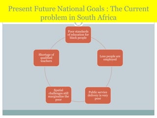 Present Future National Goals : The Current
problem in South Africa
Poor standards
of education for
black people
Less people are
employed
Public service
delivery is very
poor
Spatial
challenges still
marginalize the
poor
Shortage of
qualified
teachers
 