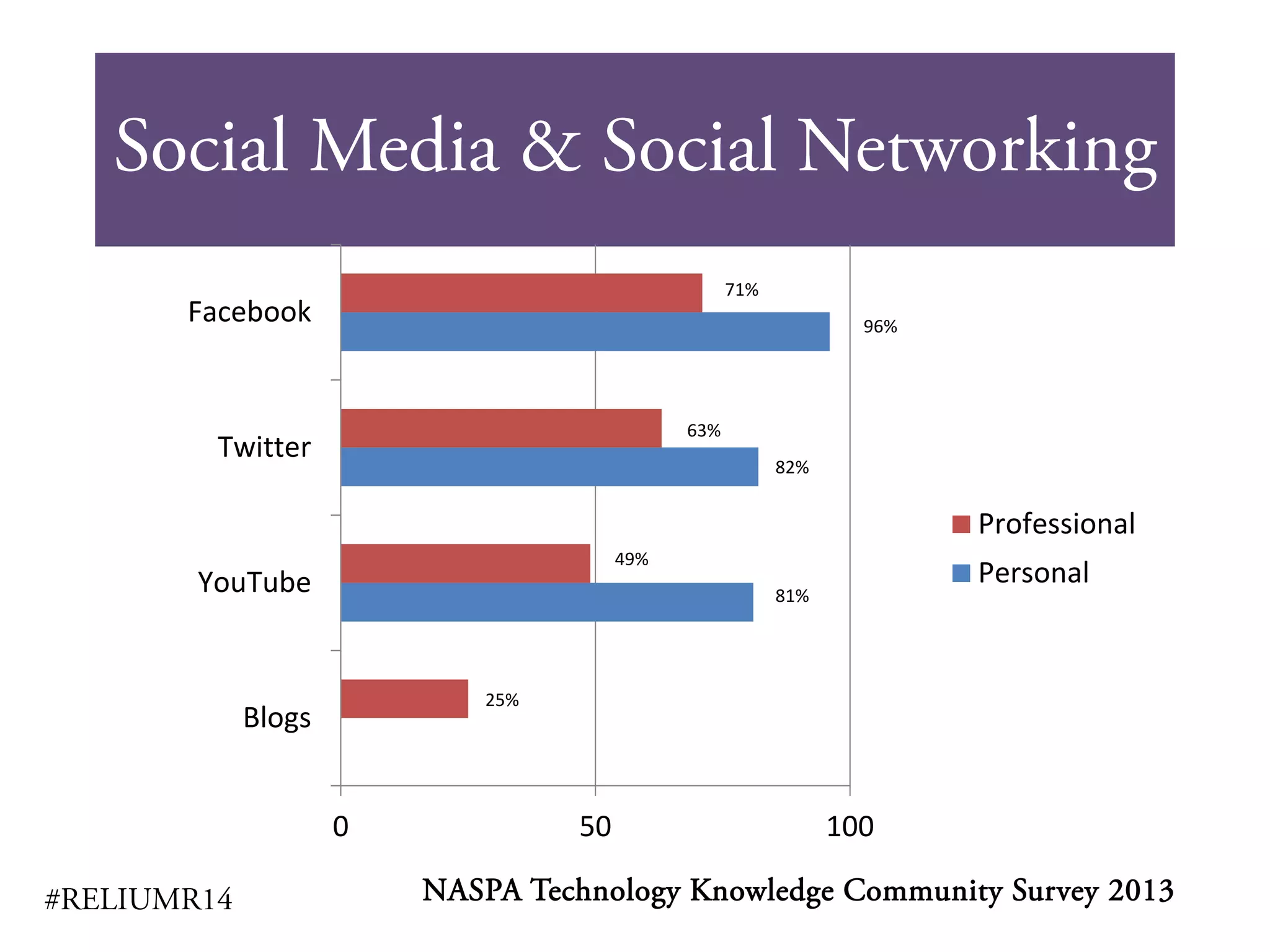 Social Media & Social Networking
#RELIUMR14
0 50 100
Blogs
YouTube
Twitter
Facebook
Professional
Personal
71%
96%
82%
63%
81%
49%
25%
NASPA Technology Knowledge Community Survey 2013
 