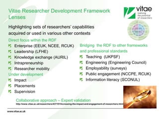 Vitae Researcher Development Framework
Lenses
Highlighting sets of researchers’ capabilities
acquired or used in various other contexts
Direct focus within the RDF
Enterprise (EEUK, NCEE, RCUK)
Leadership (LFHE)
Knowledge exchange (AURIL)
Intrapreneurship
Researcher mobility
Under development
Impact
Placements
Supervision
Bridging the RDF to other frameworks
and professional standards
Teaching (UKPSF)
Engineering (Engineering Council)
Employability (surveys)
Public engagement (NCCPE, RCUK)
Information literacy (SCONUL)
Collaborative approach – Expert validation
http://www.vitae.ac.uk/researchers/437191/Increasing-the-impact-and-engagement-of-researchers.html
 