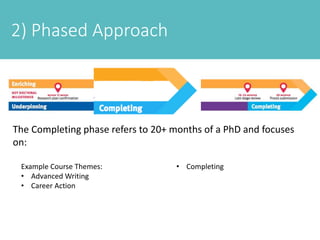 2) Phased Approach
The Completing phase refers to 20+ months of a PhD and focuses
on:
Example Course Themes:
• Advanced Writing
• Career Action
• Completing
 