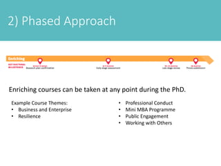 2) Phased Approach
Enriching courses can be taken at any point during the PhD.
Example Course Themes:
• Business and Enterprise
• Resilience
• Professional Conduct
• Mini MBA Programme
• Public Engagement
• Working with Others
 