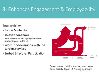 Employability
• Inside Academia
• Outside Academia
3.5% of UK PGRs end up in permanent
academic posts in the UK
• Work in co-operation with the
careers services
• Embed Employer Participation
Careers in and outside science, taken from
Royal Society Report: A Century of Science
3) Enhances Engagement & Employability
 