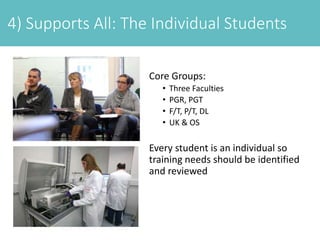 4) Supports All: The Individual Students
Core Groups:
• Three Faculties
• PGR, PGT
• F/T, P/T, DL
• UK & OS
Every student is an individual so
training needs should be identified
and reviewed
 