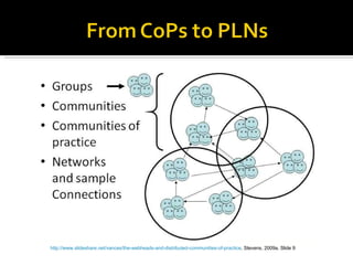http://www.slideshare.net/vances/the-webheads-and-distributed-communities-of-practice , Stevens, 2009a, Slide 9 
