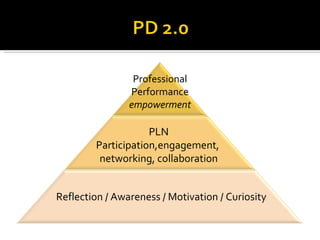 Reflection / Awareness / Motivation / Curiosity PLN Participation,engagement,  networking, collaboration Professional Performance empowerment 