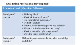 Evaluating Professional Development
Evaluation Level Questions Addressed
Participants’
reactions
• Did they like it?
• Was their time well spent?
• Did the material make sense?
• Will it be useful?
• Was the leader knowledgeable and helpful?
• Were the refreshments fresh and tasty?
• Was the room the right temperature?
• Were the chairs comfortable?
Participants’
learning
Did participants acquire the intended knowledge
and skills?
 