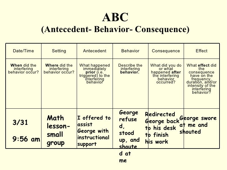 Antecedent Behavior Consequence Chart Example