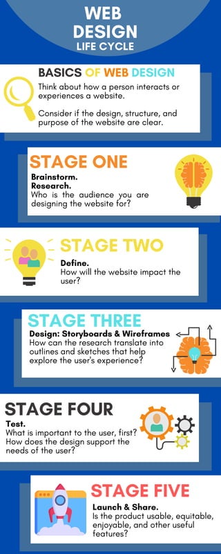 WEB
DESIGN
LIFE CYCLE
BASICS OF WEB DESIGN
STAGE ONE
STAGE TWO
Think about how a person interacts or
experiences a website.
Consider if the design, structure, and
purpose of the website are clear.
Define.
How will the website impact the
user?
Brainstorm.
Research.
Who is the audience you are
designing the website for?
STAGE THREE
Design: Storyboards & Wireframes
How can the research translate into
outlines and sketches that help
explore the user's experience?
STAGE FOUR
Test.
What is important to the user, first?
How does the design support the
needs of the user?
STAGE FIVE
Launch & Share.
Is the product usable, equitable,
enjoyable, and other useful
features?
 