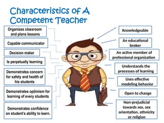 Characteristics of A
Competent Teacher
Knowledgeable
An educational
broker
An active member of
professional organization
Understands the
processes of learning
Uses effective
modeling behavior
Open to change
Non-prejudicial
towards sex, sex
orientation, ethnicity
or religion
Organizes classroom
and plans lessons
Capable communicator
Decision maker
Is perpetually learning
Demonstrates concern
for safety and health of
his students
Demonstrates optimism for
learning of every students
Demonstrates confidence
on student’s ability to learn.
 