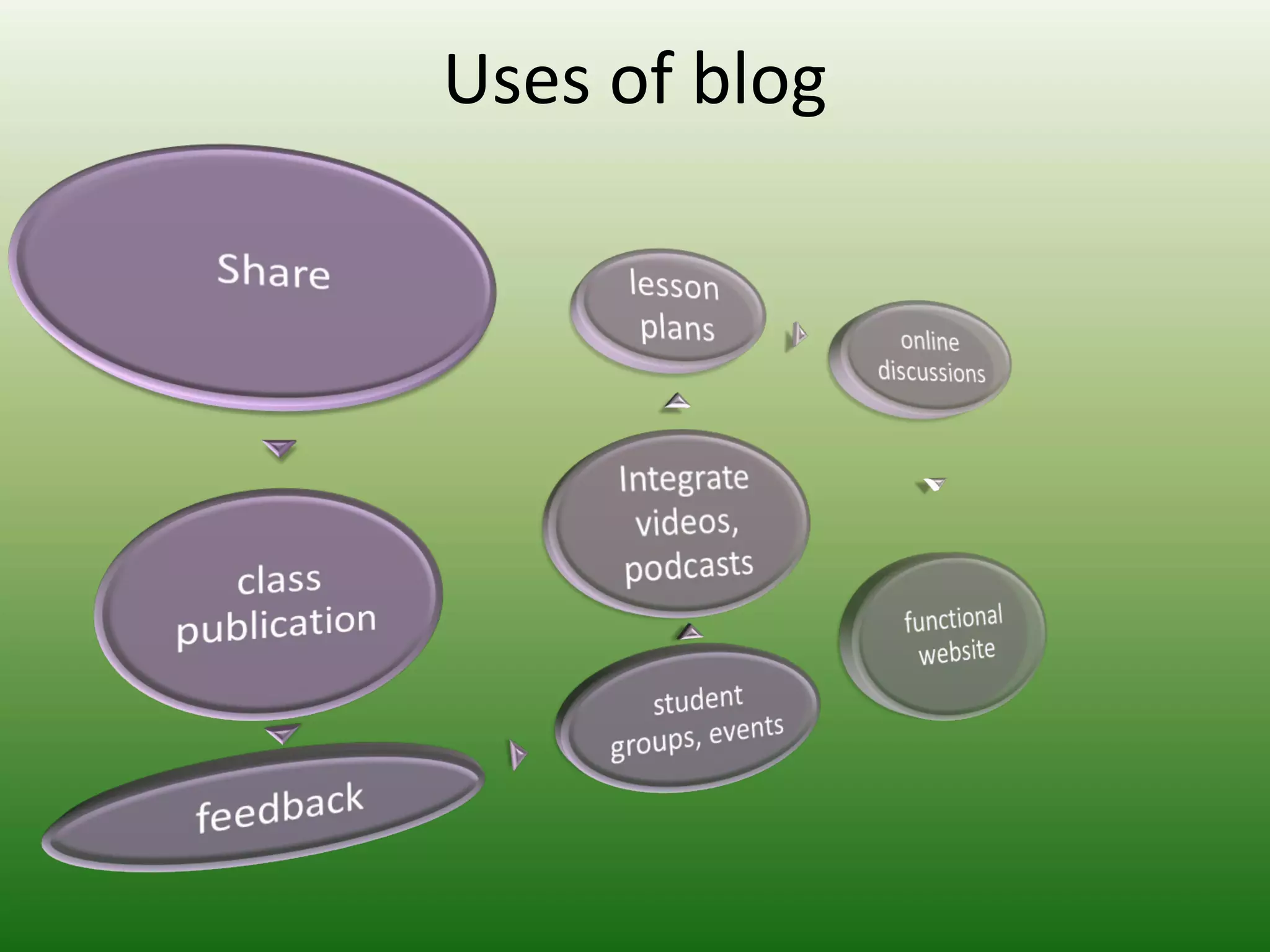 Uses of blog
 