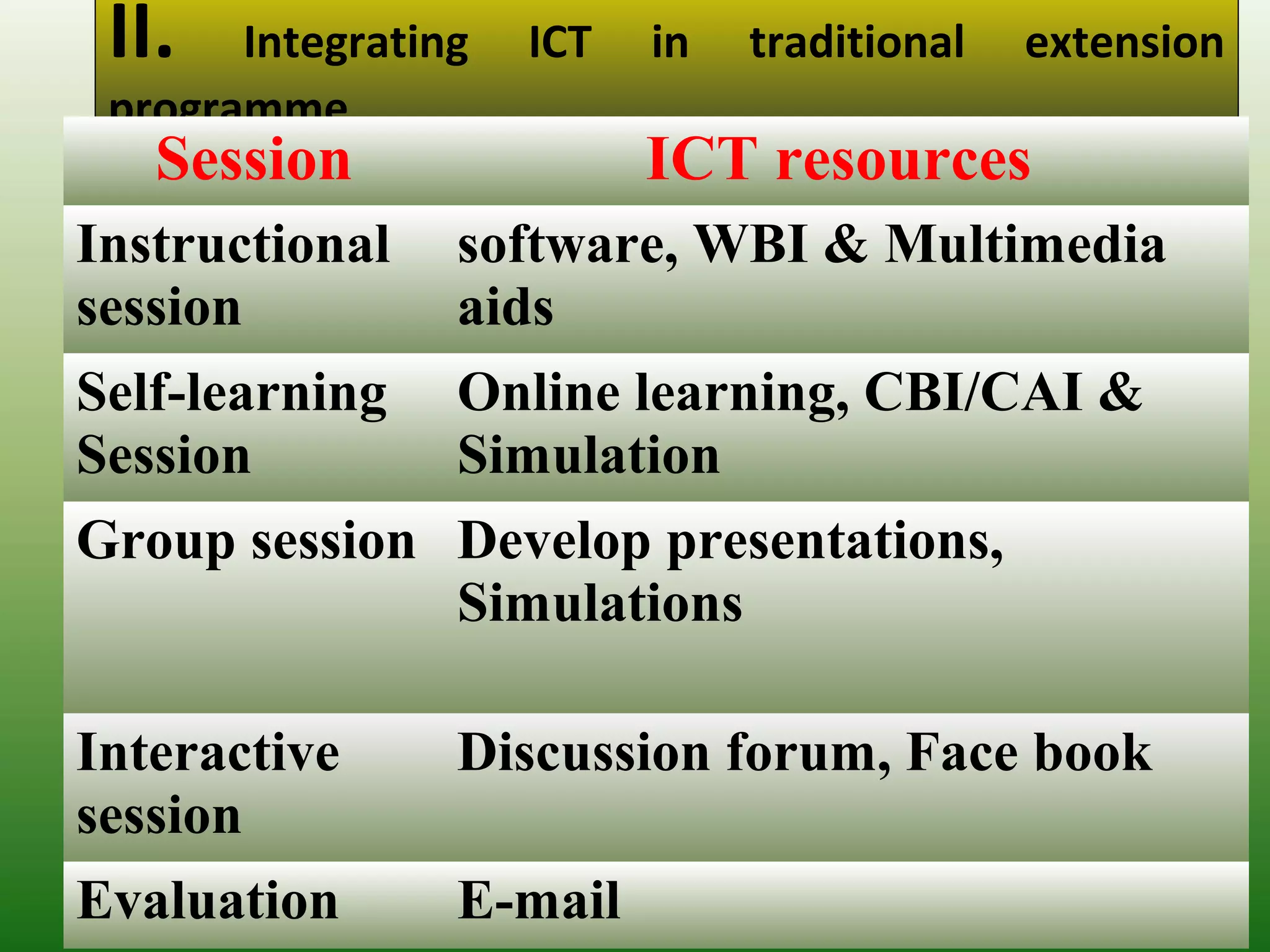 II. Integrating ICT in traditional extension
programme
Session ICT resources
Instructional
session
software, WBI & Multimedia
aids
Self-learning
Session
Online learning, CBI/CAI &
Simulation
Group session Develop presentations,
Simulations
Interactive
session
Discussion forum, Face book
Evaluation E-mail
 