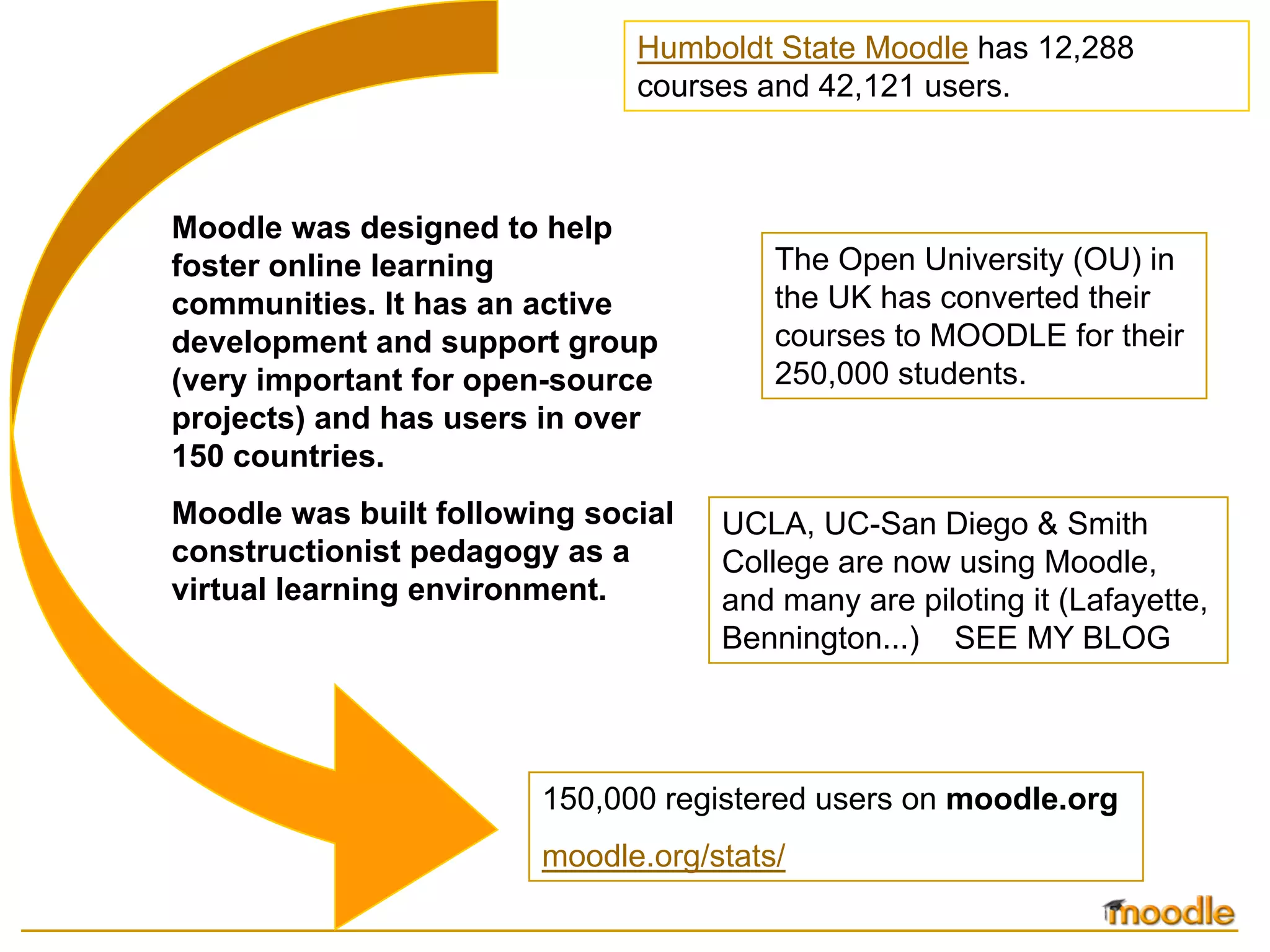 Humboldt State Moodle has 12,288
                              courses and 42,121 users.



Moodle was designed to help
foster online learning                  The Open University (OU) in
communities. It has an active           the UK has converted their
development and support group           courses to MOODLE for their
(very important for open-source         250,000 students.
projects) and has users in over
150 countries.
Moodle was built following social   UCLA, UC-San Diego & Smith
constructionist pedagogy as a       College are now using Moodle,
virtual learning environment.       and many are piloting it (Lafayette,
                                    Bennington...) SEE MY BLOG




                        150,000 registered users on moodle.org
                        moodle.org/stats/
 