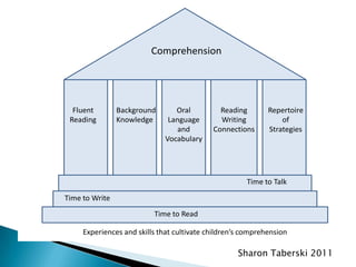 Comprehension




  Fluent        Background       Oral         Reading        Repertoire
 Reading        Knowledge      Language       Writing            of
                                  and       Connections      Strategies
                              Vocabulary




                                                      Time to Talk

Time to Write
                          Time to Read

     Experiences and skills that cultivate children’s comprehension

                                                    Sharon Taberski 2011
 