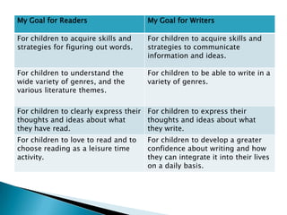 My Goal for Readers                   My Goal for Writers

For children to acquire skills and    For children to acquire skills and
strategies for figuring out words.    strategies to communicate
                                      information and ideas.

For children to understand the        For children to be able to write in a
wide variety of genres, and the       variety of genres.
various literature themes.

For children to clearly express their For children to express their
thoughts and ideas about what         thoughts and ideas about what
they have read.                       they write.
For children to love to read and to   For children to develop a greater
choose reading as a leisure time      confidence about writing and how
activity.                             they can integrate it into their lives
                                      on a daily basis.
 