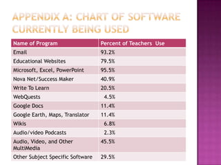 Appendix A: chart of Software currently Being used