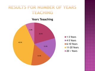 Results for Number of Years Teaching