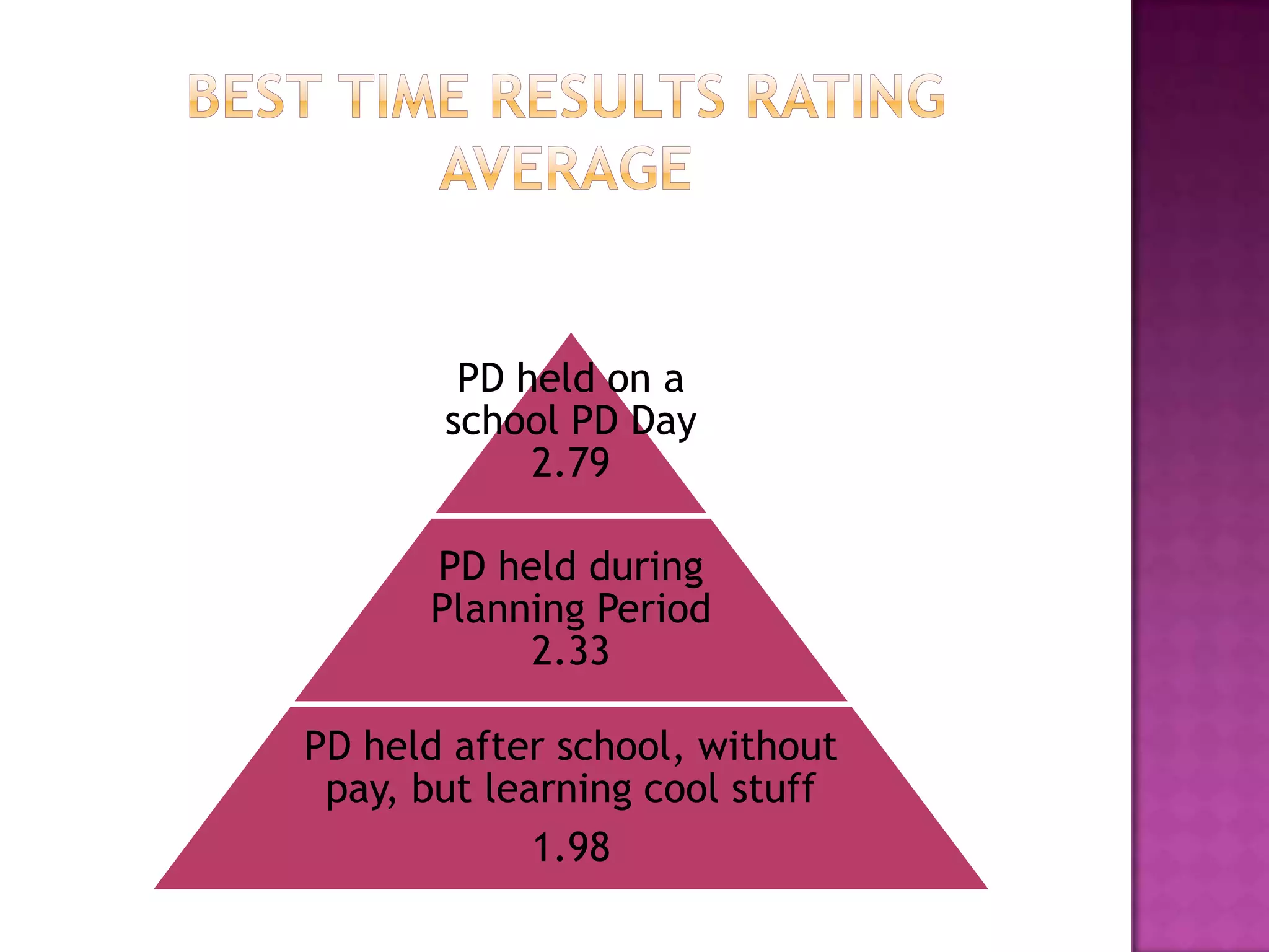 Best Time Results Rating Average