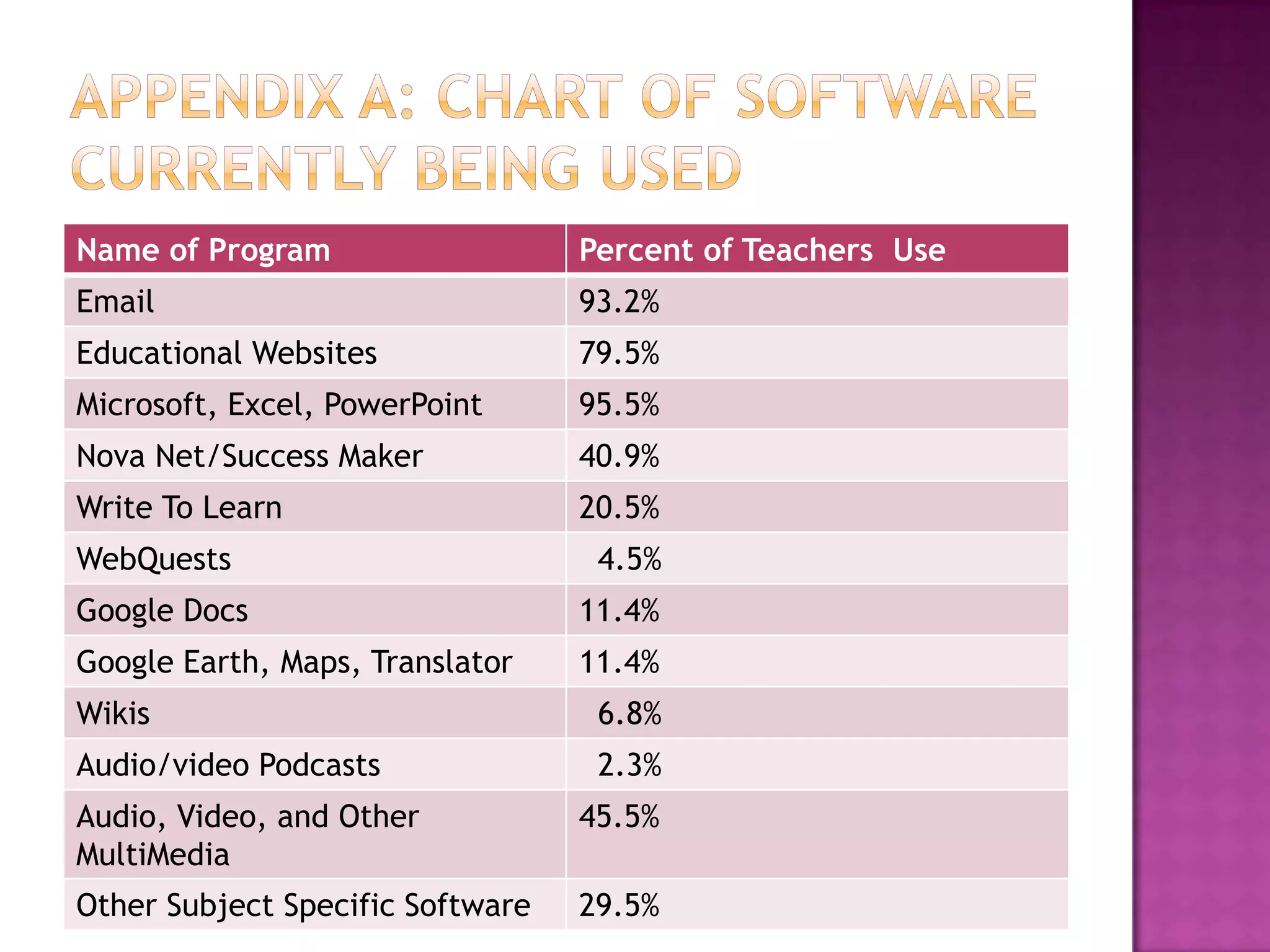 Appendix A: chart of Software currently Being used