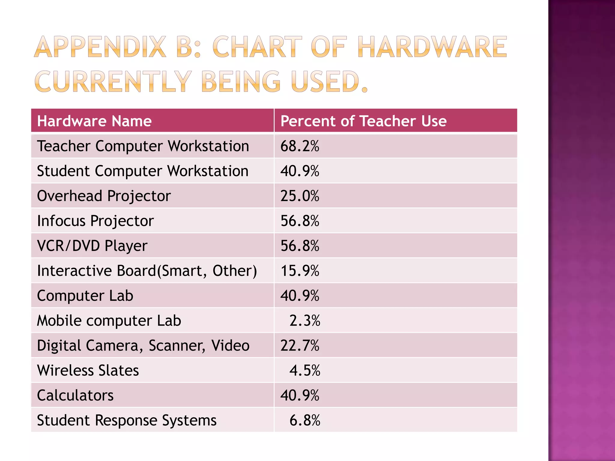 Appendix B: Chart of Hardware currently Being used.