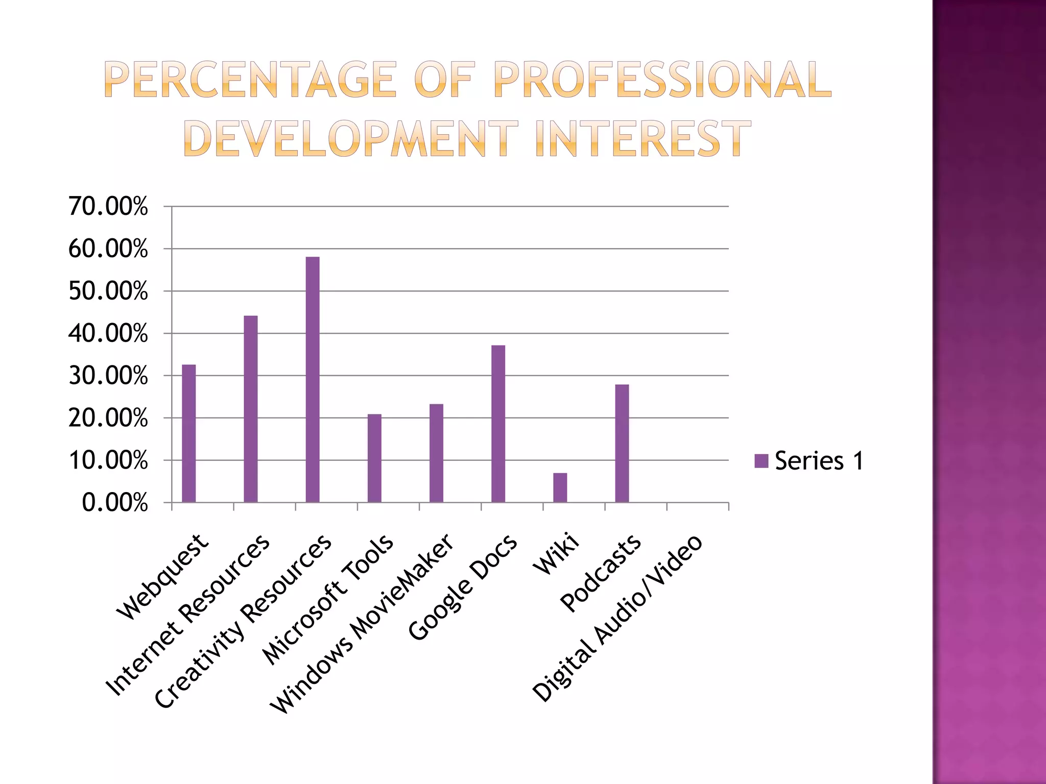 Percentage of Professional Development Interest