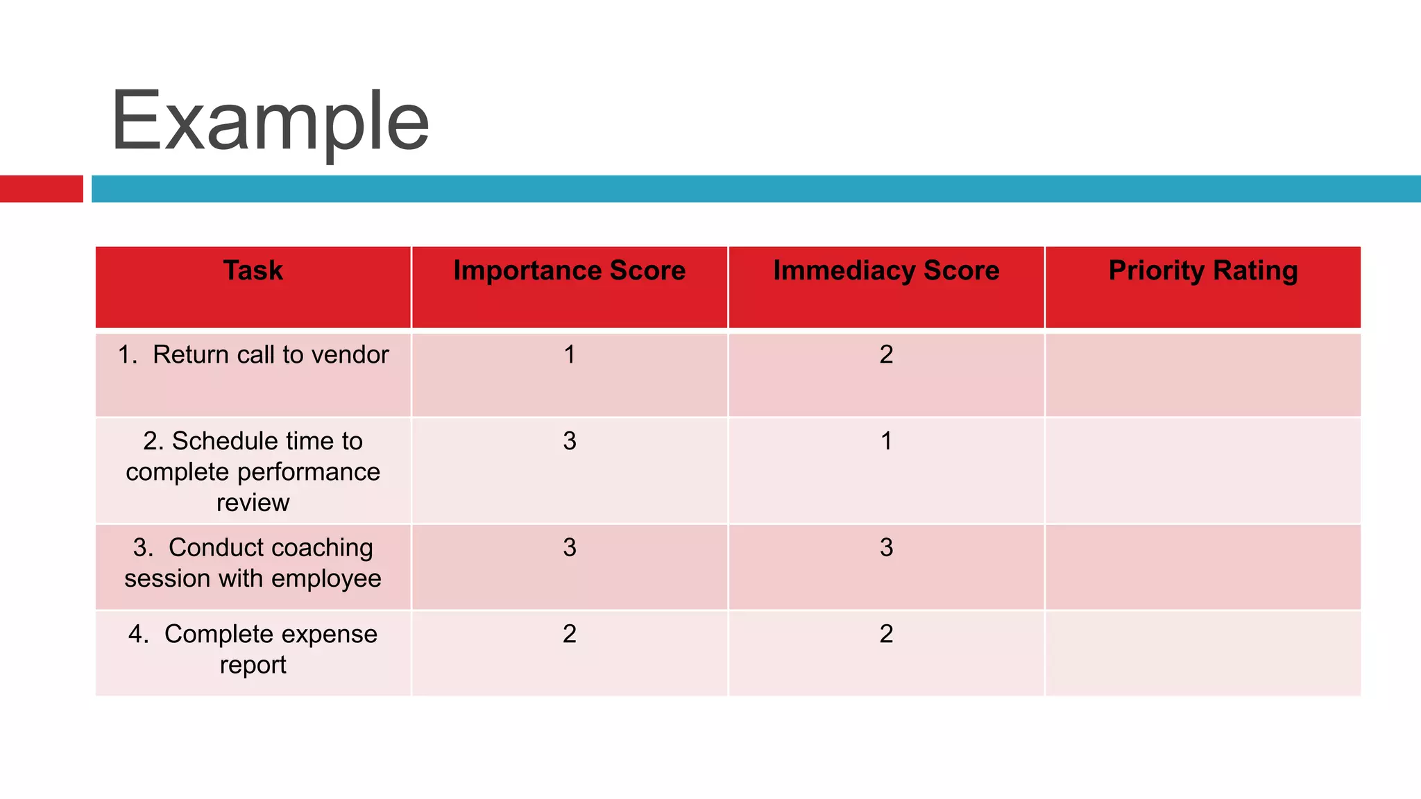 Example
Task Importance Score Immediacy Score Priority Rating
1. Return call to vendor 1 2
2. Schedule time to
complete performance
review
3 1
3. Conduct coaching
session with employee
3 3
4. Complete expense
report
2 2
 