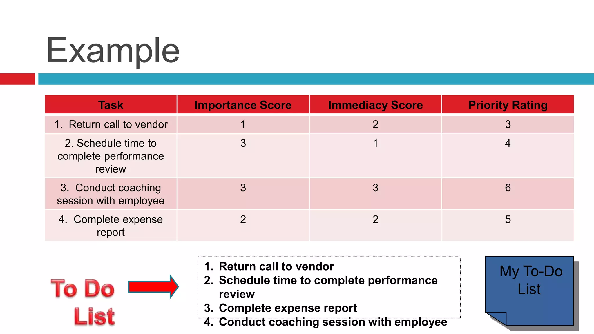 Example
1. Return call to vendor
2. Schedule time to complete performance
review
3. Complete expense report
4. Conduct coaching session with employee
My To-Do
List
Task Importance Score Immediacy Score Priority Rating
1. Return call to vendor 1 2 3
2. Schedule time to
complete performance
review
3 1 4
3. Conduct coaching
session with employee
3 3 6
4. Complete expense
report
2 2 5
 