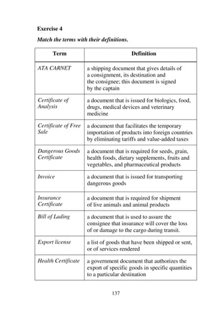 137
Exercise 4
Match the terms with their definitions.
Term Definition
ATA CARNET a shipping document that gives details of
a consignment, its destination and
the consignee; this document is signed
by the captain
Certificate of
Analysis
a document that is issued for biologics, food,
drugs, medical devices and veterinary
medicine
Certificate of Free
Sale
a document that facilitates the temporary
importation of products into foreign countries
by eliminating tariffs and value-added taxes
Dangerous Goods
Certificate
a document that is required for seeds, grain,
health foods, dietary supplements, fruits and
vegetables, and pharmaceutical products
Invoice a document that is issued for transporting
dangerous goods
Insurance
Certificate
a document that is required for shipment
of live animals and animal products
Bill of Lading a document that is used to assure the
consignee that insurance will cover the loss
of or damage to the cargo during transit.
Export license a list of goods that have been shipped or sent,
or of services rendered
Health Certificate a government document that authorizes the
export of specific goods in specific quantities
to a particular destination
 